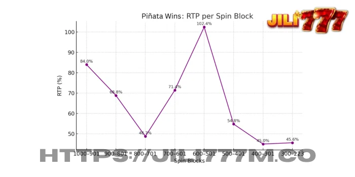 The RTP trend line dips below 100% for the majority of the session, illustrating the high difficulty level.