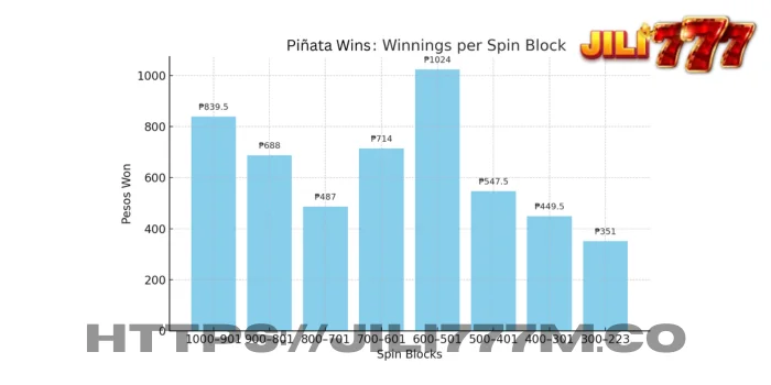 Winnings per block. Note the massive spike during spins 401&ndash;500 compared to the dry spells surrounding it.
