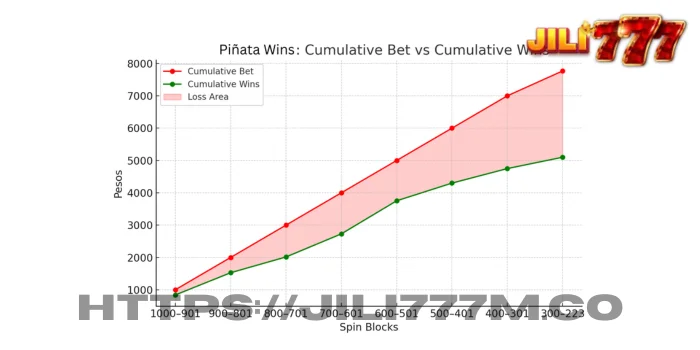 The red line (Bets) pulls away from the green line (Wins) as the session progresses, highlighting the volatility gap.