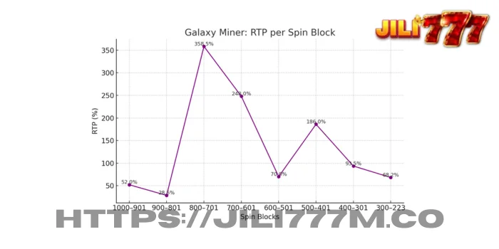 RTP trend per block. The graph displays extreme volatility, contrasting peaks of 358% against troughs of 28.5%.