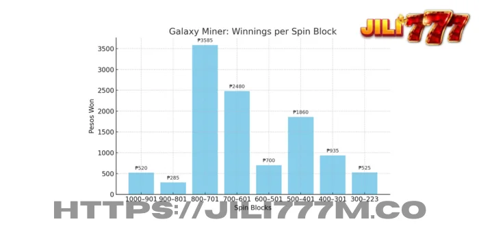 Winnings per block. The outlier performance in the 201&ndash;300 block was the primary driver of profitability.