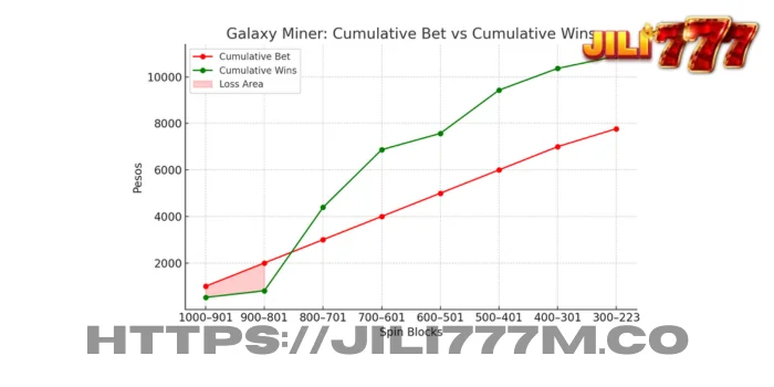Cumulative Bets (Red) vs. Cumulative Wins (Green) across 777 spins. Note the divergence after spin 200 where returns consistently outpace the investment.